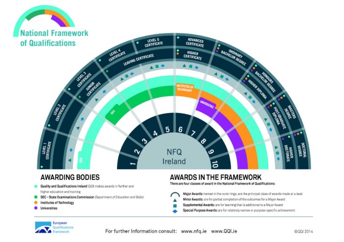 Diagram of the Irish National Framework of Qualifications levels