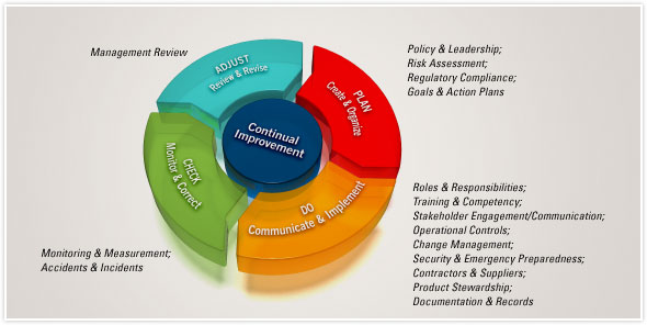 Plan, Do, Check, Adjust cycle diagram